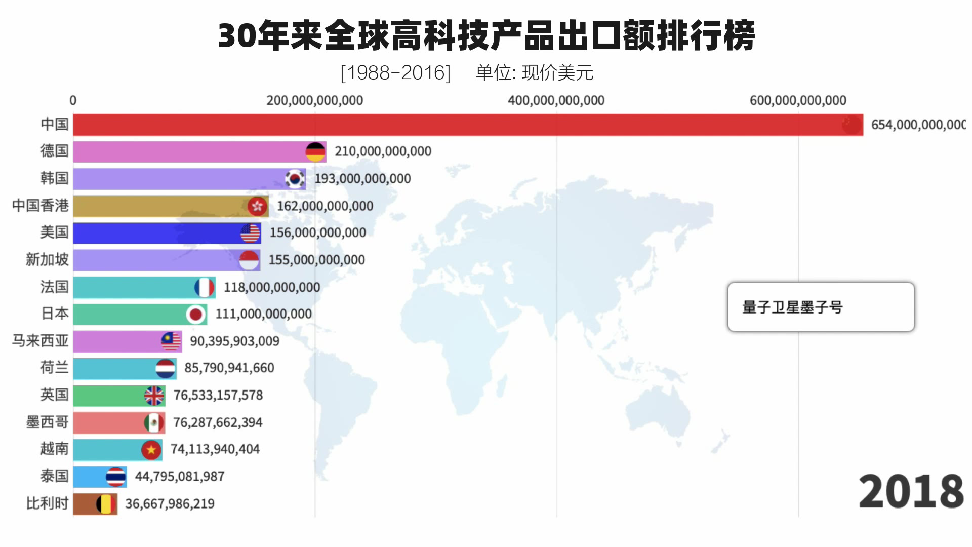 中国是美国4.5倍!30年来世界高科技产品出口额排行榜(1988-2018)